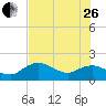 Cocohatchee River Bridge tide chart for Monday, June 26, 2023