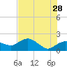 Cocohatchee River Bridge tide chart for Wednesday, June 28, 2023