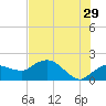 Cocohatchee River Bridge tide chart for Thursday, June 29, 2023