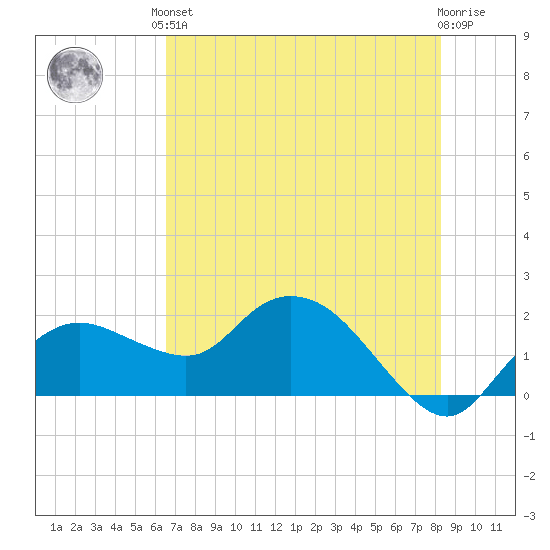 Cocohatchee River Bridge tide chart for Saturday, June 3, 2023