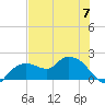 Cocohatchee River Bridge tide chart for Wednesday, June 7, 2023
