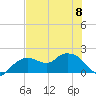 Cocohatchee River Bridge tide chart for Thursday, June 8, 2023