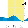 Cocohatchee River Bridge tide chart for Friday, July 14, 2023