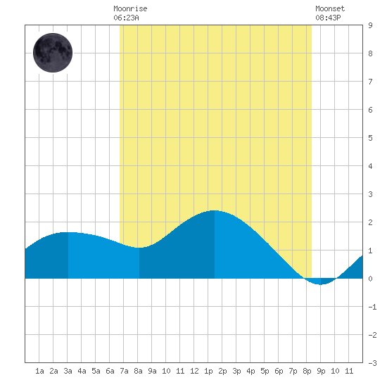 Cocohatchee River Bridge tide chart for Monday, July 17, 2023