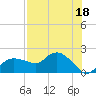 Cocohatchee River Bridge tide chart for Tuesday, July 18, 2023