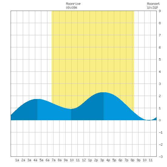 Cocohatchee River Bridge tide chart for Thursday, July 20, 2023
