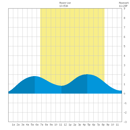 Cocohatchee River Bridge tide chart for Saturday, July 22, 2023
