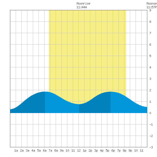 Cocohatchee River Bridge tide chart for Sunday, July 23, 2023