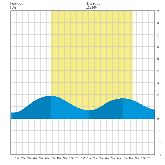 Cocohatchee River Bridge tide chart for Monday, July 24, 2023