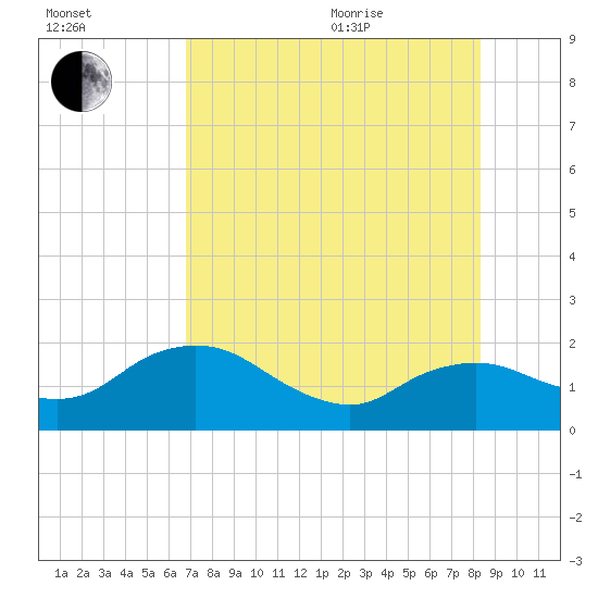 Cocohatchee River Bridge tide chart for Tuesday, July 25, 2023