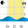 Cocohatchee River Bridge tide chart for Tuesday, July 25, 2023