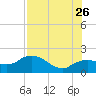 Cocohatchee River Bridge tide chart for Wednesday, July 26, 2023