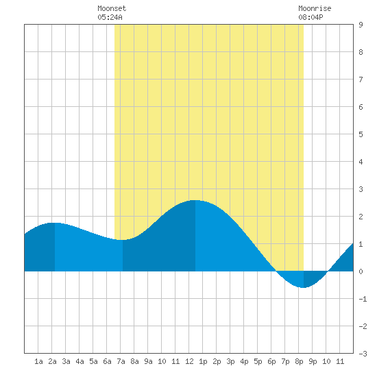 Cocohatchee River Bridge tide chart for Sunday, July 2, 2023