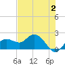 Cocohatchee River Bridge tide chart for Sunday, July 2, 2023