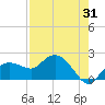 Cocohatchee River Bridge tide chart for Monday, July 31, 2023