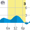 Cocohatchee River Bridge tide chart for Monday, July 3, 2023