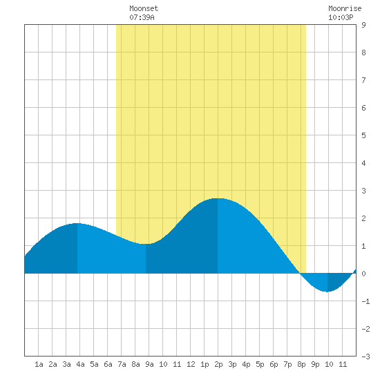 Cocohatchee River Bridge tide chart for Tuesday, July 4, 2023