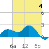 Cocohatchee River Bridge tide chart for Tuesday, July 4, 2023