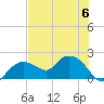 Cocohatchee River Bridge tide chart for Thursday, July 6, 2023