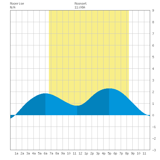 Cocohatchee River Bridge tide chart for Friday, July 7, 2023