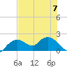 Cocohatchee River Bridge tide chart for Friday, July 7, 2023