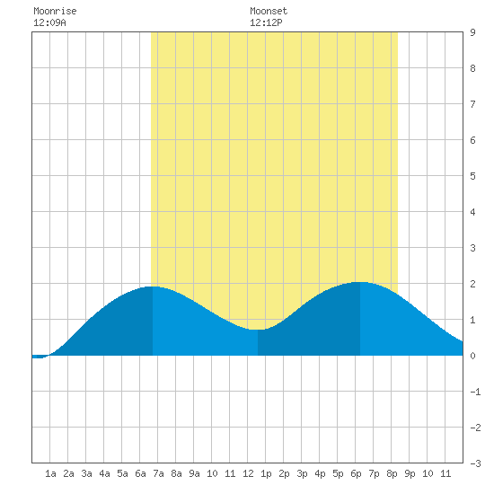 Cocohatchee River Bridge tide chart for Saturday, July 8, 2023