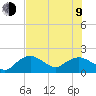 Cocohatchee River Bridge tide chart for Sunday, July 9, 2023