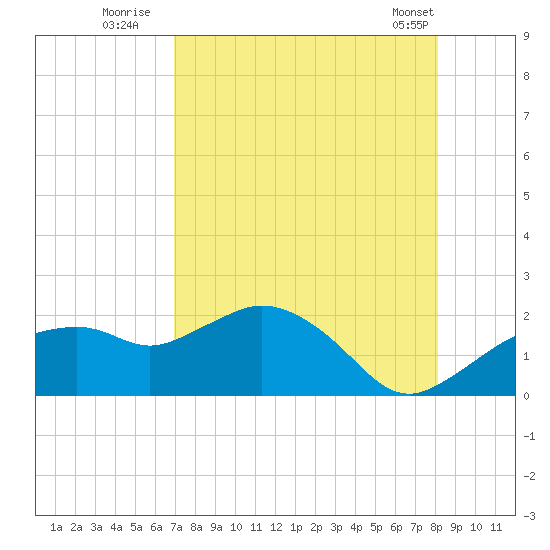 Cocohatchee River Bridge tide chart for Saturday, August 12, 2023