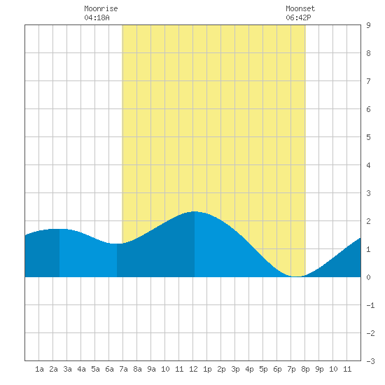 Cocohatchee River Bridge tide chart for Sunday, August 13, 2023