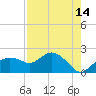 Cocohatchee River Bridge tide chart for Monday, August 14, 2023