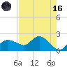 Cocohatchee River Bridge tide chart for Wednesday, August 16, 2023