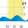 Cocohatchee River Bridge tide chart for Thursday, August 17, 2023