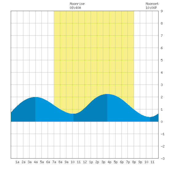 Cocohatchee River Bridge tide chart for Saturday, August 19, 2023