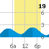 Cocohatchee River Bridge tide chart for Saturday, August 19, 2023