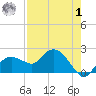 Cocohatchee River Bridge tide chart for Tuesday, August 1, 2023