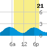 Cocohatchee River Bridge tide chart for Monday, August 21, 2023