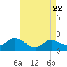 Cocohatchee River Bridge tide chart for Tuesday, August 22, 2023