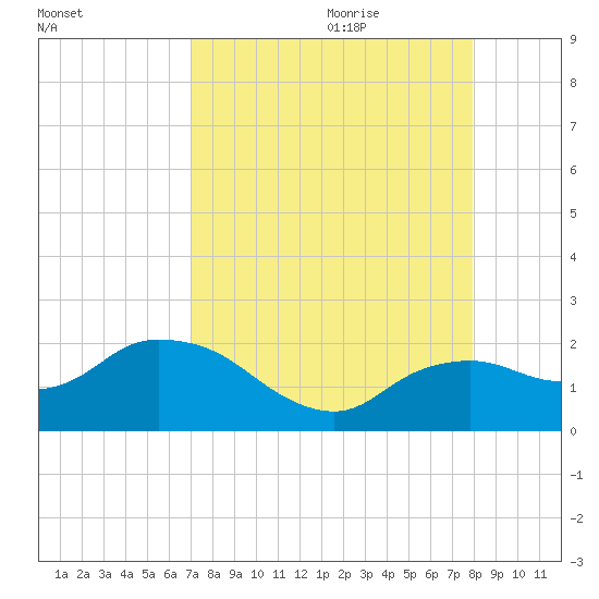 Cocohatchee River Bridge tide chart for Wednesday, August 23, 2023