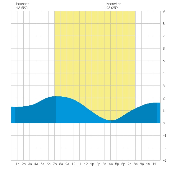 Cocohatchee River Bridge tide chart for Friday, August 25, 2023