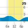 Cocohatchee River Bridge tide chart for Friday, August 25, 2023