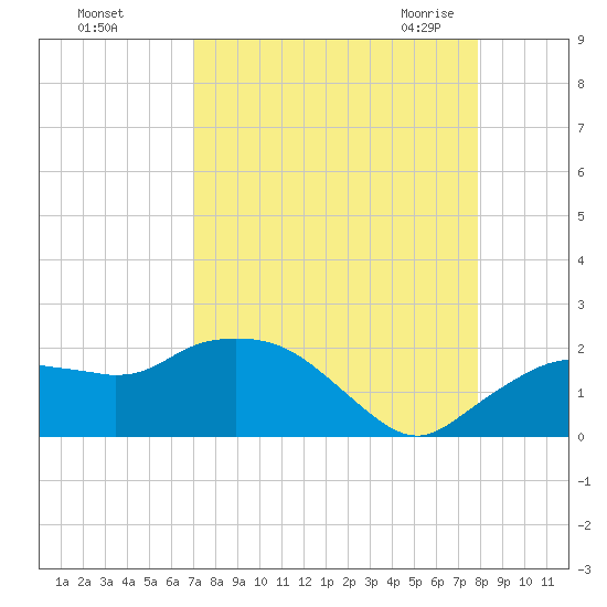 Cocohatchee River Bridge tide chart for Saturday, August 26, 2023