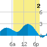 Cocohatchee River Bridge tide chart for Wednesday, August 2, 2023