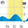 Cocohatchee River Bridge tide chart for Wednesday, August 30, 2023