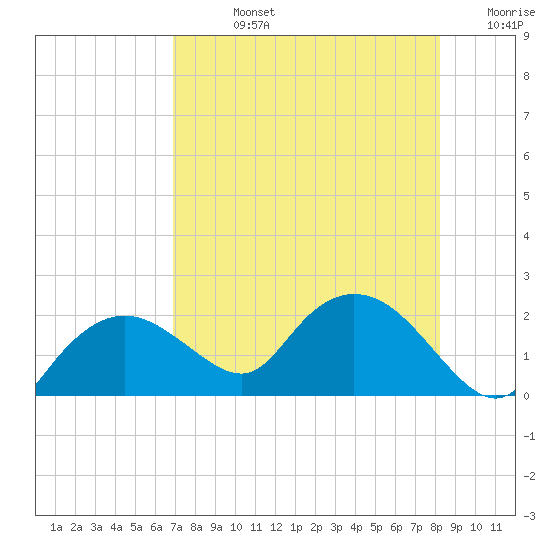 Cocohatchee River Bridge tide chart for Friday, August 4, 2023