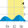 Cocohatchee River Bridge tide chart for Friday, August 4, 2023