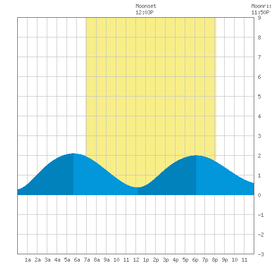 Cocohatchee River Bridge tide chart for Sunday, August 6, 2023