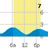 Cocohatchee River Bridge tide chart for Monday, August 7, 2023