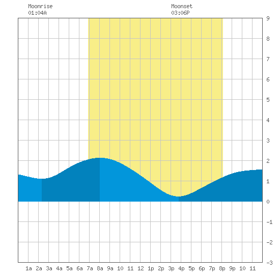 Cocohatchee River Bridge tide chart for Wednesday, August 9, 2023