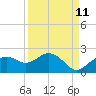 Cocohatchee River Bridge tide chart for Monday, September 11, 2023