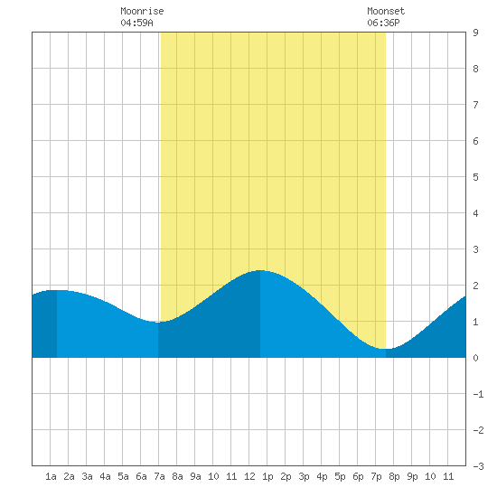 Cocohatchee River Bridge tide chart for Tuesday, September 12, 2023